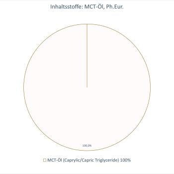 MCT-Öl (Caprylic/Capric Triglyceride)