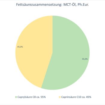 MCT-Öl (Caprylic/Capric Triglyceride)