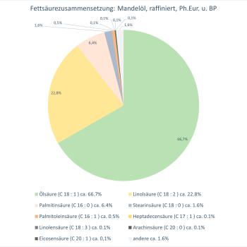 Mandelöl raffiniert