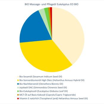 BIO Massage- und Pflegeöl Eukalyptus EO BIO