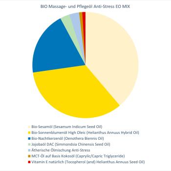 BIO Massage- und Pflegeöl Anti-Stress EO MIX