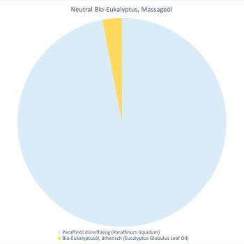 Neutral Bio-Eukalyptus, Massageöl