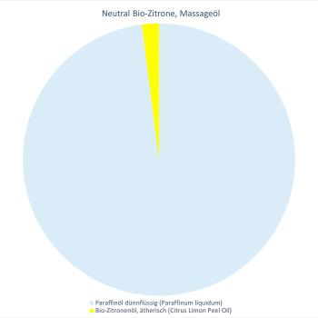 Neutral Bio-Zitrone, Massageöl