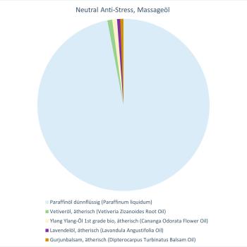 Neutral Anti-Stress, Massageöl