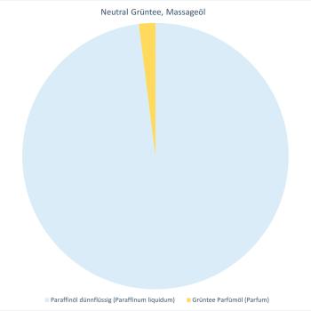 Neutral Grüntee, Massageöl