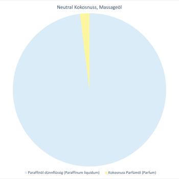 Neutral Kokosnuss, Massageöl