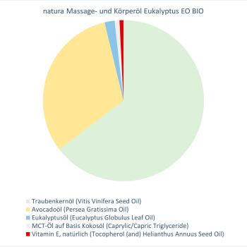 natura Massage- und Körperöl Eukalyptus EO BIO