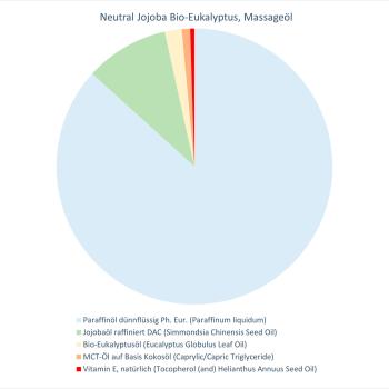 Neutral Jojoba Bio-Eukalyptus, Massageöl