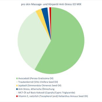pro skin Massage- und Körperöl Anti-Stress EO MIX