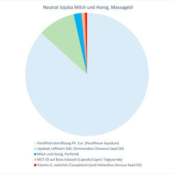 Neutral Jojoba Milch und Honig, Massageöl