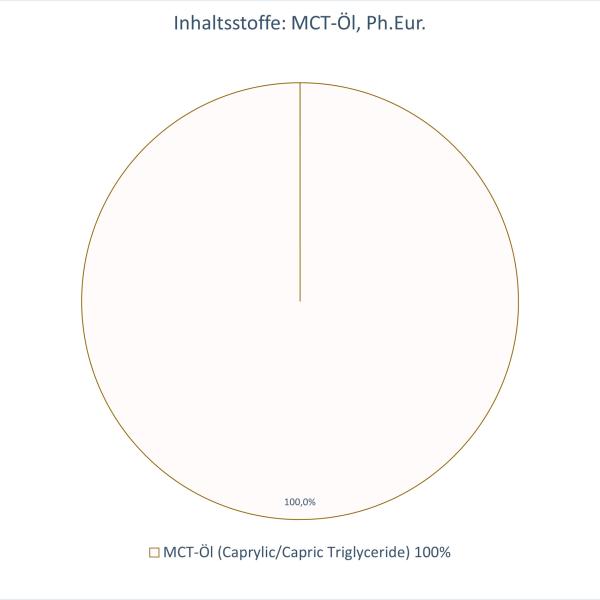 MCT-Öl (Caprylic/Capric Triglyceride)
