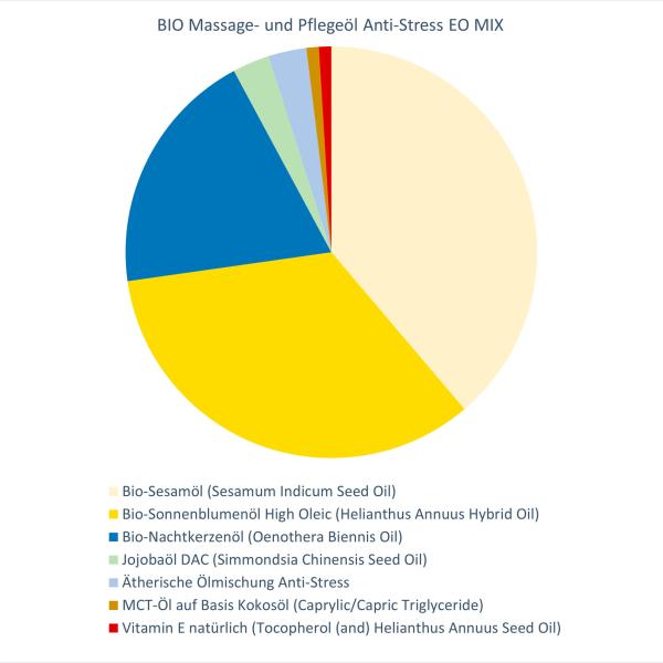 BIO Massage- und Pflegeöl Anti-Stress EO MIX