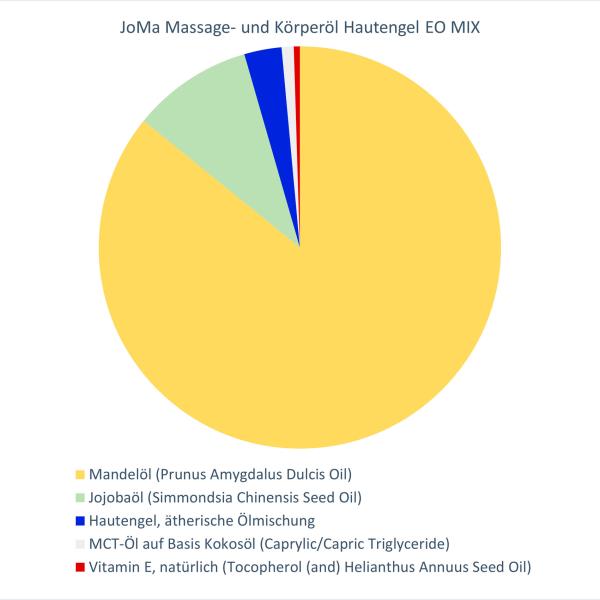 JoMa Massage- und Körperöl Hautengel EO MIX