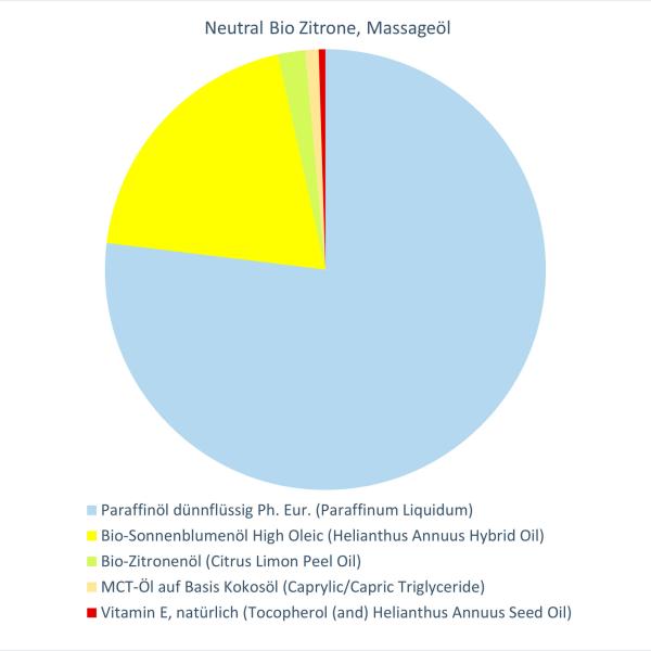 Neutral Bio Zitrone EO BIO, Massageöl