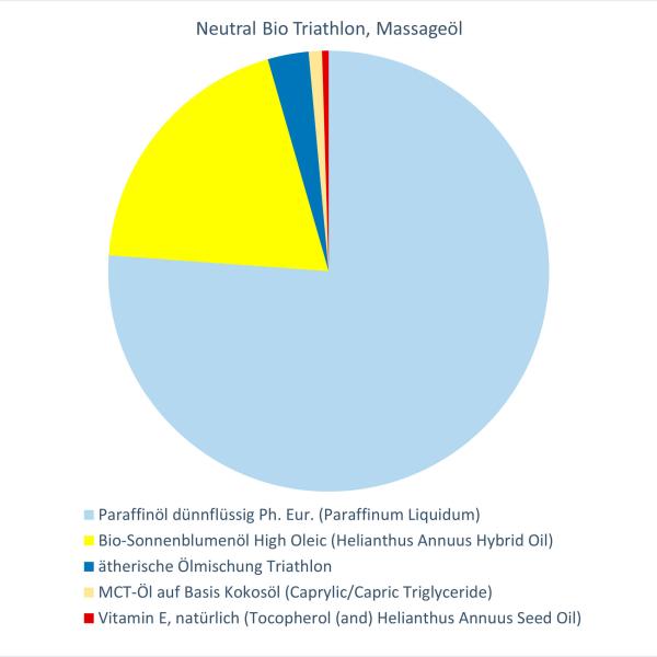 Neutral Bio Triathlon EO MIX, Massageöl