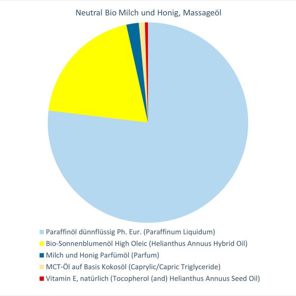 Neutral Bio Milch und Honig, Massageöl