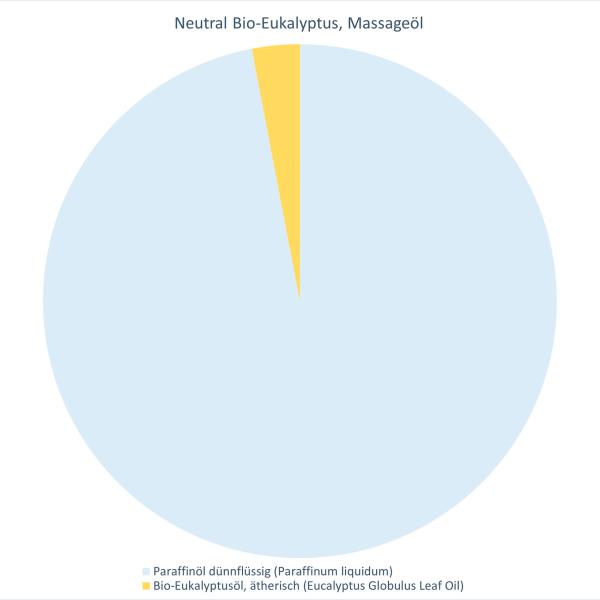Neutral Bio-Eukalyptus, Massageöl