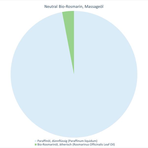 Neutral Bio-Rosmarin, Massageöl