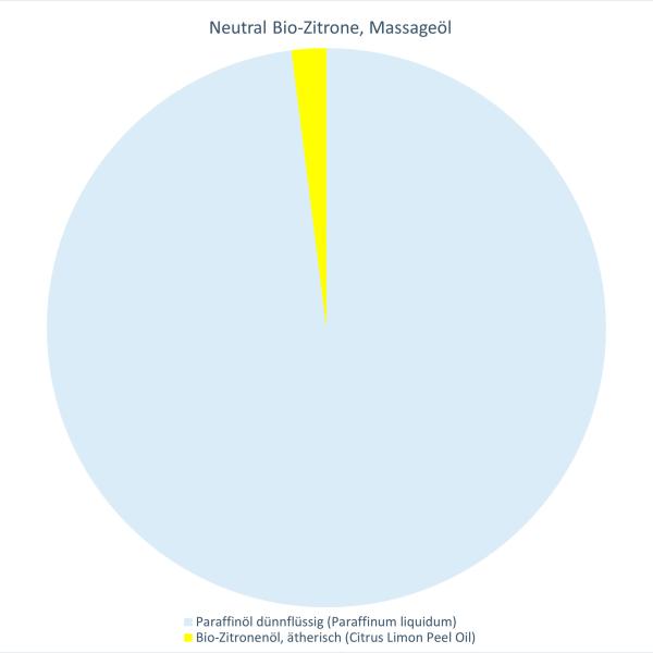 Neutral Bio-Zitrone, Massageöl