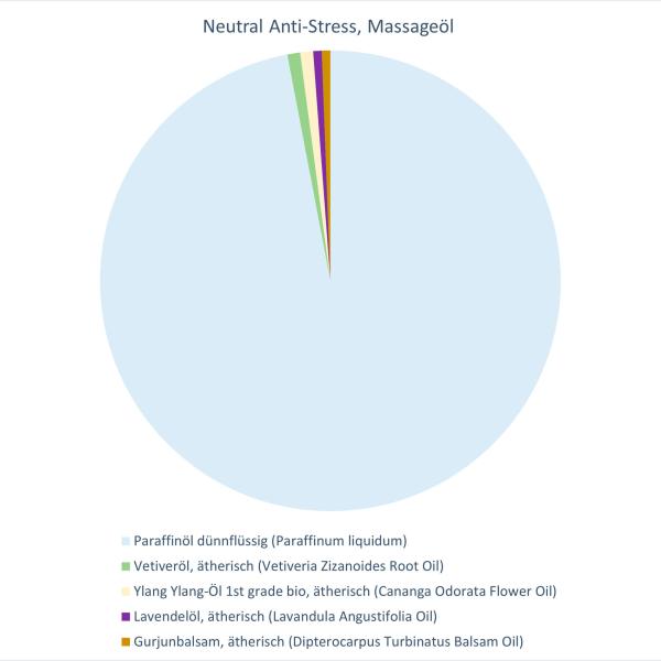 Neutral Anti-Stress, Massageöl