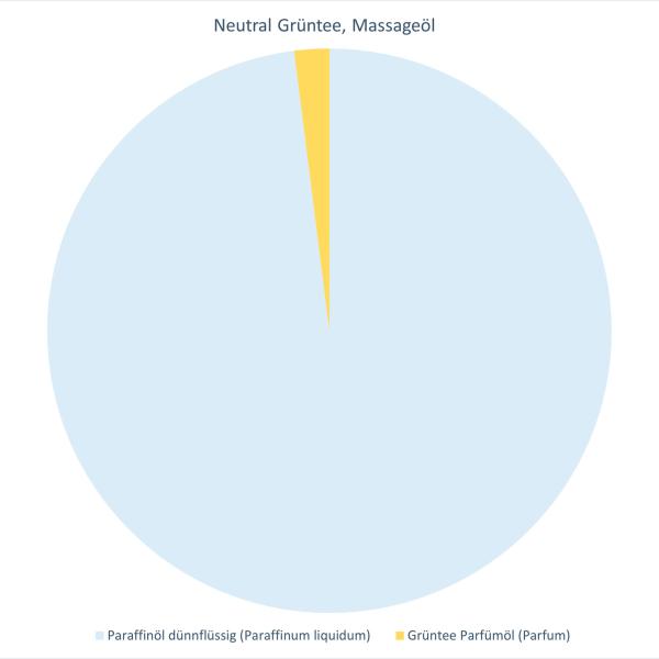 Neutral Grüntee, Massageöl