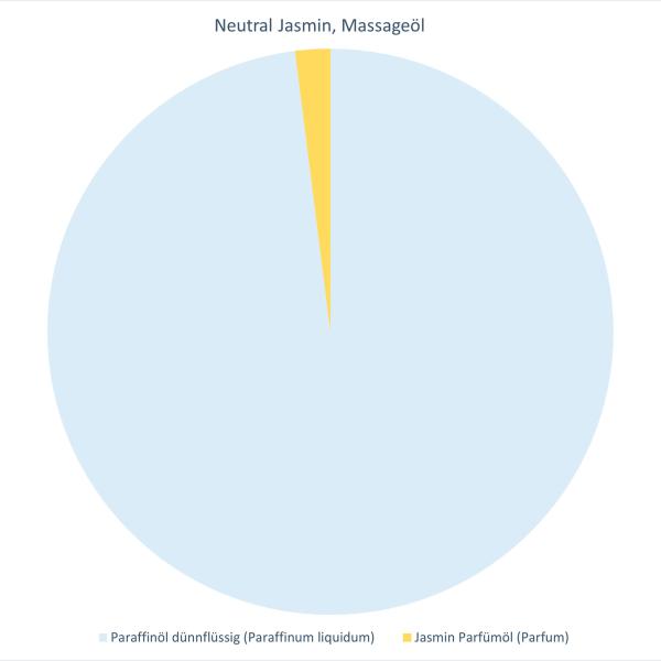 Neutral Jasmin, Massageöl