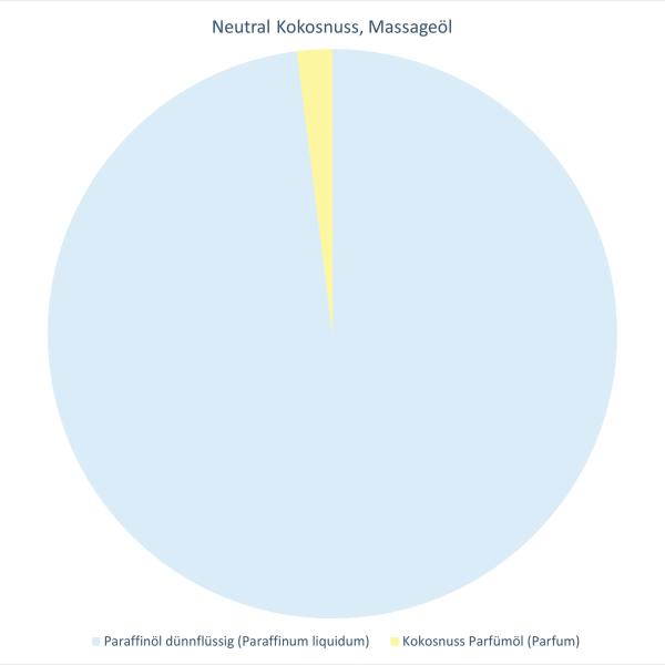 Neutral Kokosnuss, Massageöl
