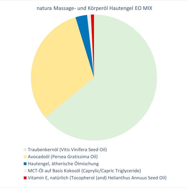 natura Massage- und Körperöl Hautengel EO MIX