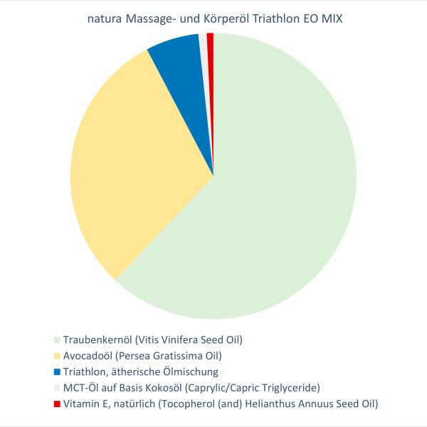 natura Massage- und Körperöl Triathlon EO MIX