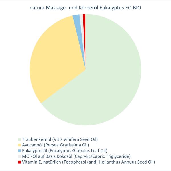 natura Massage- und Körperöl Eukalyptus EO BIO