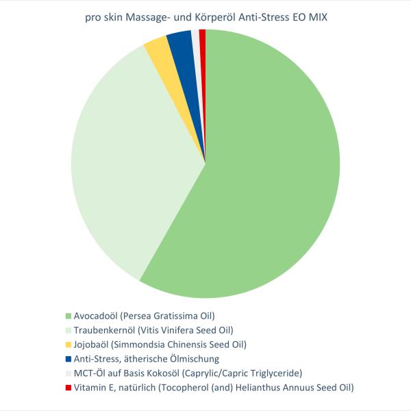 pro skin Massage- und Körperöl Anti-Stress EO MIX