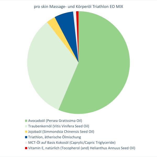 pro skin Massage- und Körperöl Triathlon EO MIX