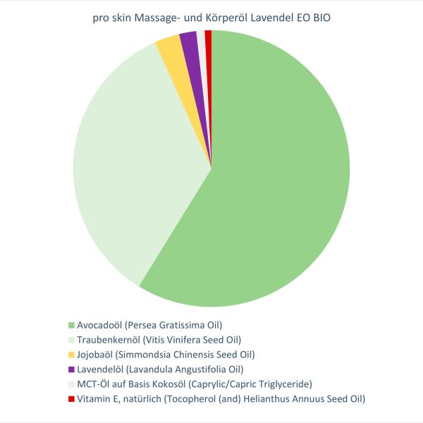 pro skin Massage- und Körperöl Lavendel EO BIO