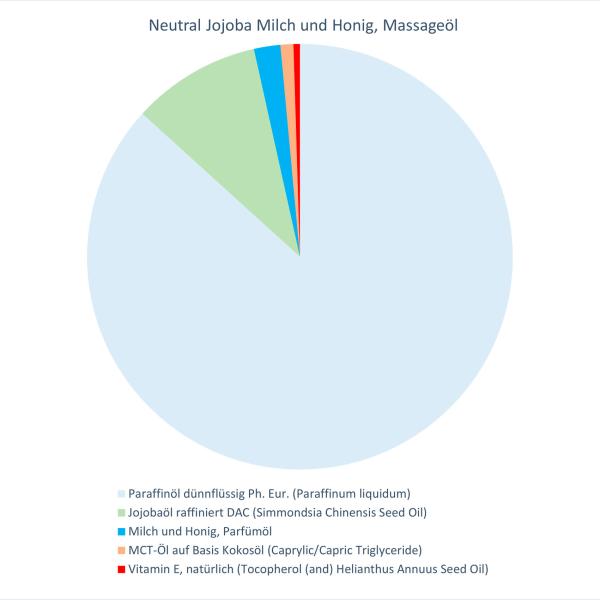 Neutral Jojoba Milch und Honig, Massageöl