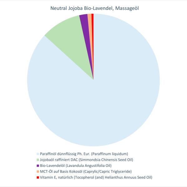 Neutral Jojoba Bio-Lavendel, Massageöl
