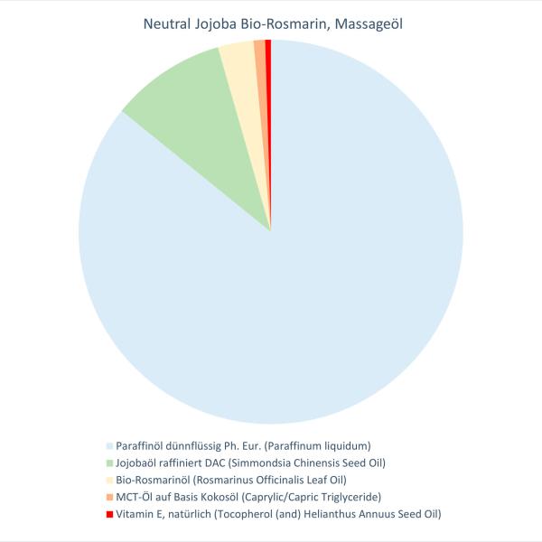 Neutral Jojoba Bio-Rosmarin, Massageöl